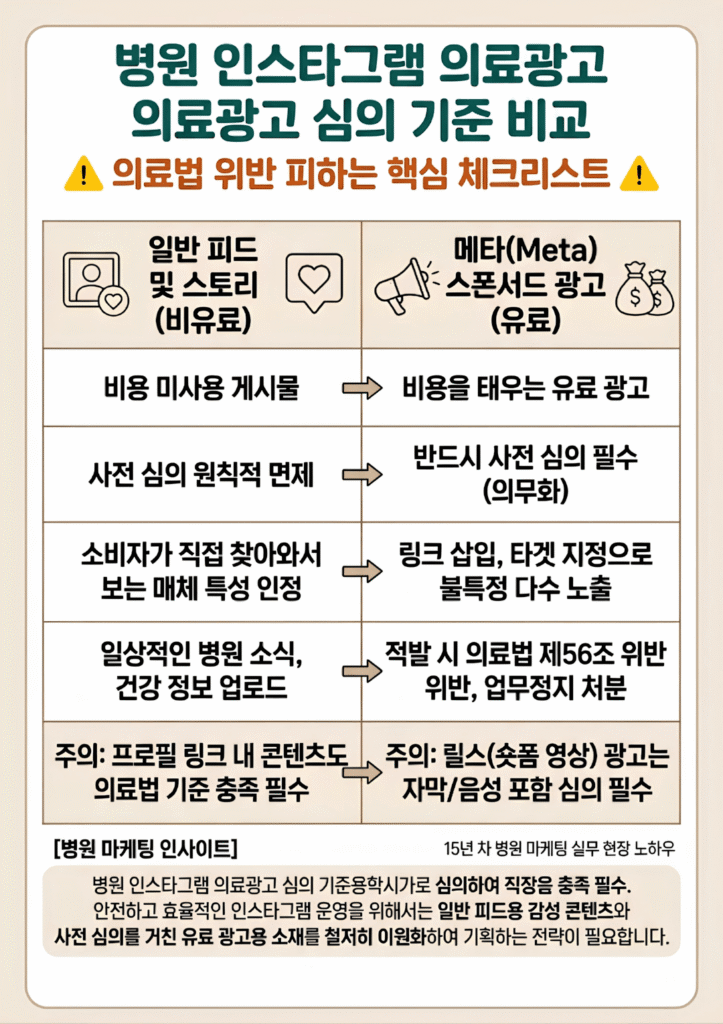 인스타그램 일반 피드와 스폰서드 유료 광고 의료광고 심의 기준 비교표