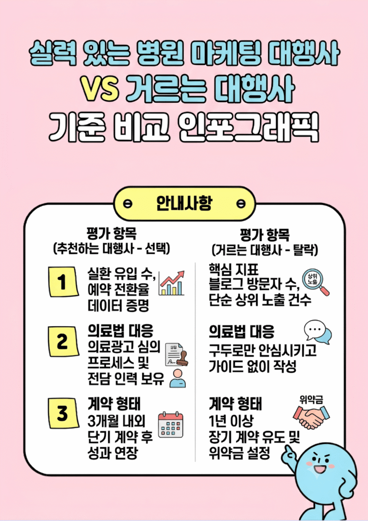 실력 있는 병원 마케팅 대행사와 거르는 대행사 기준 비교 인포그래픽