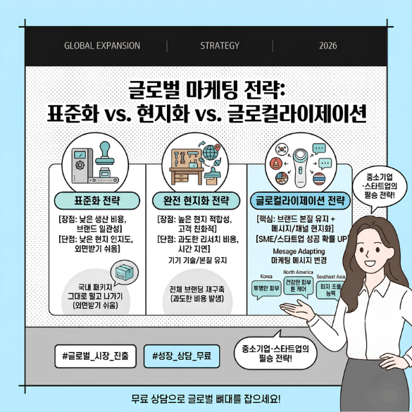 중소기업 스타트업을 위한 글로벌 진출 마케팅 전략 표준화 대 현지화 및 글로컬라이제이션 비교 인포그래픽