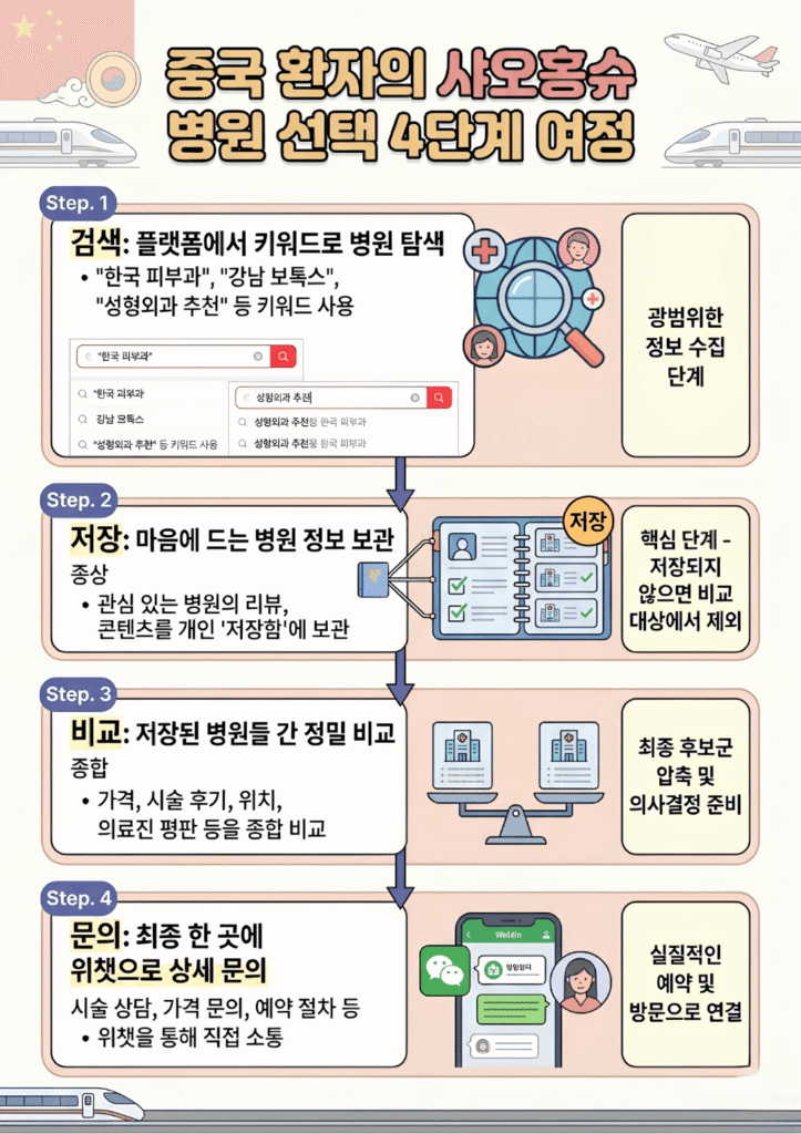 중국 환자의 샤오홍슈 병원 선택 4단계 여정 — 검색 저장 비교 위챗 문의