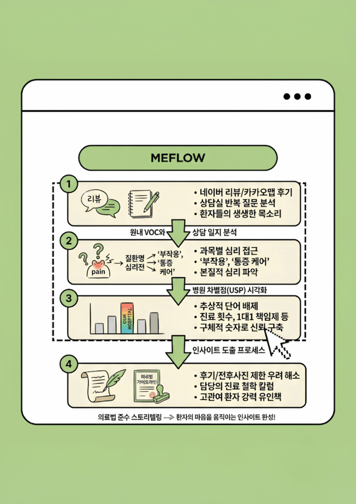 환자 유입을 높이는 병원 마케팅 인사이트 도출 4단계 프로세스 다이어그램