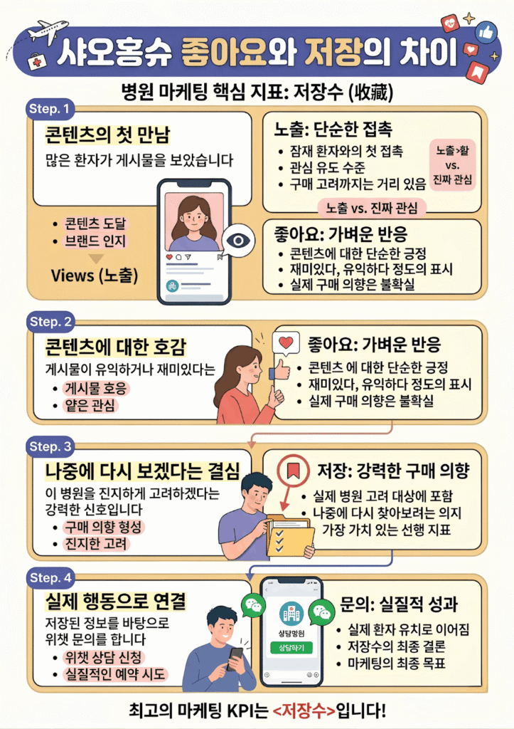 샤오홍슈 좋아요와 저장의 차이 — 병원 마케팅 핵심 지표 저장수