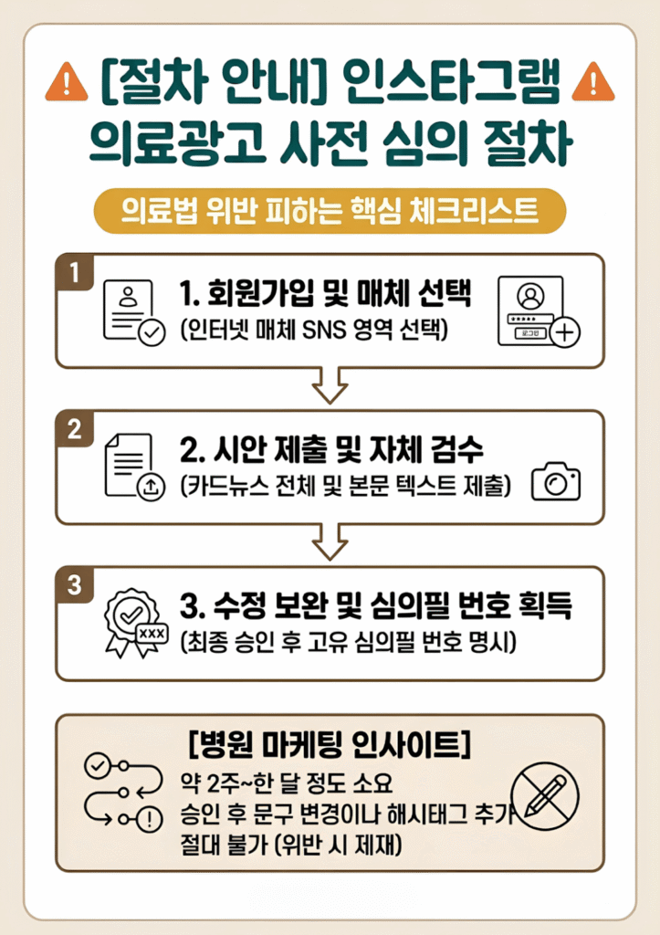 의료광고심의위원회 사이트 접수부터 심의필 번호 발급까지의 병원 광고 사전 심의 절차 다이어그램