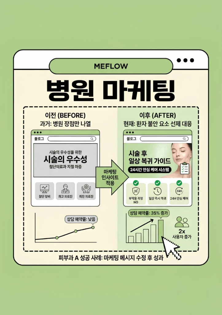 피부과 마케팅 인사이트 적용 전후 환자 예약 전환율 변화 그래프 및 성공 사례