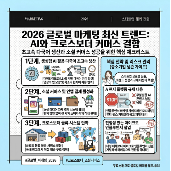 생성형 AI와 크로스보더 소셜 커머스 중심의 최신 글로벌 마케팅 트렌드 체크리스트 인포그래픽