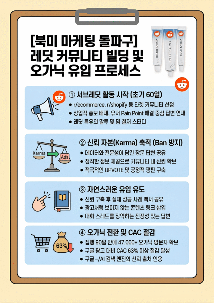 북미 마케팅을 위한 레딧 서브레딧 신뢰 자본 Karma 획득 및 오가닉 트래픽 유입 과정
