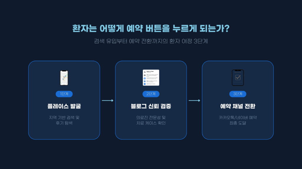 네이버 플레이스 브랜드 블로그 연계 병원 마케팅 환자 여정 동선 다이어그램
