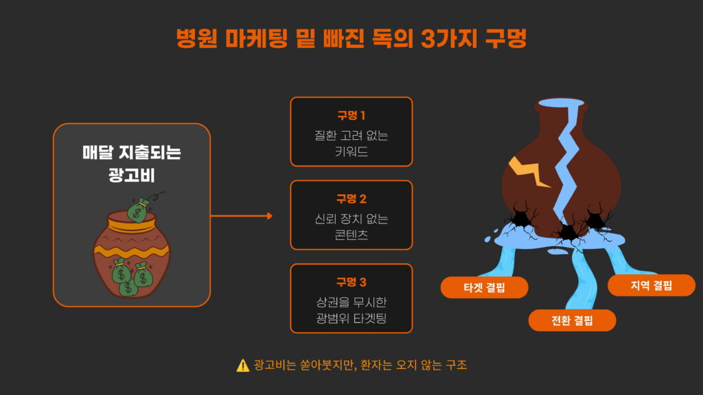 병원 마케팅 실패 원인 광고비 낭비 분석 인포그래픽