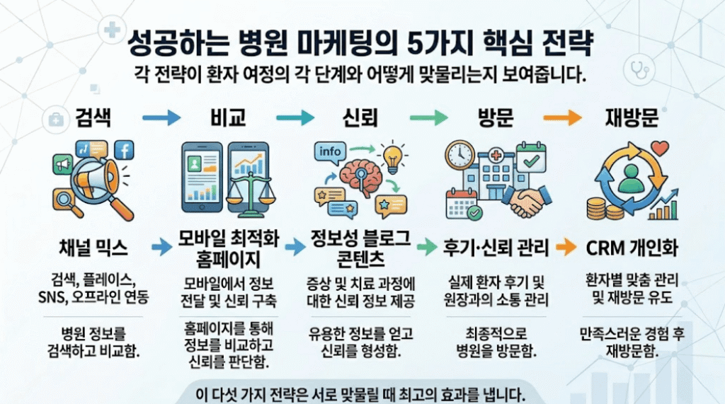 병원 마케팅 채널 믹스 환자 여정 다이어그램