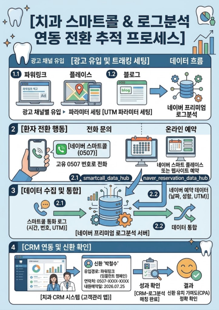 네이버 광고 스마트콜 UTM 파라미터 연동을 통한 치과 신환 전환 추적 프로세스