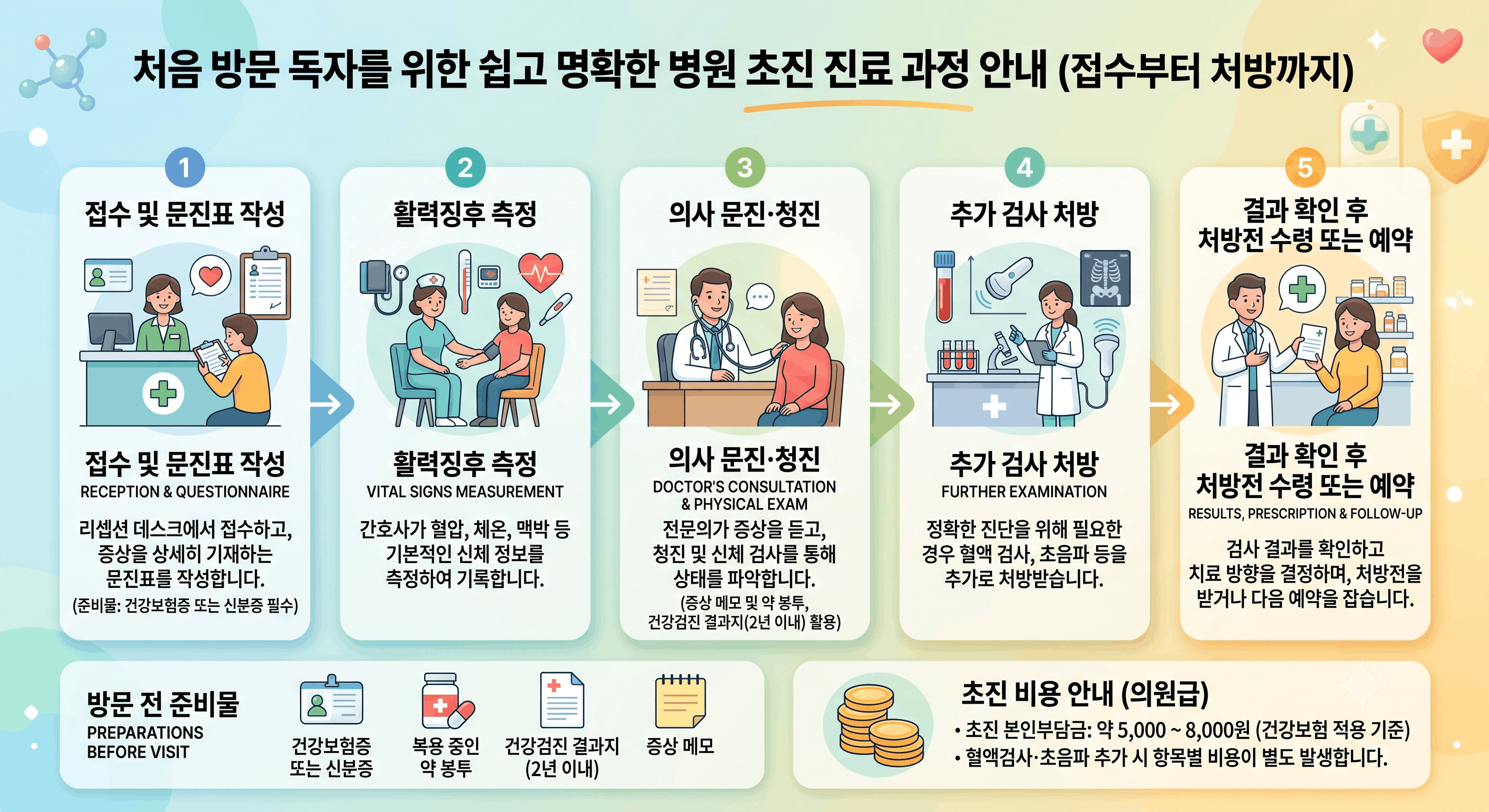 내과 초진 진료 순서 흐름도 — 접수 문진 혈액검사 처방전 수령 단계