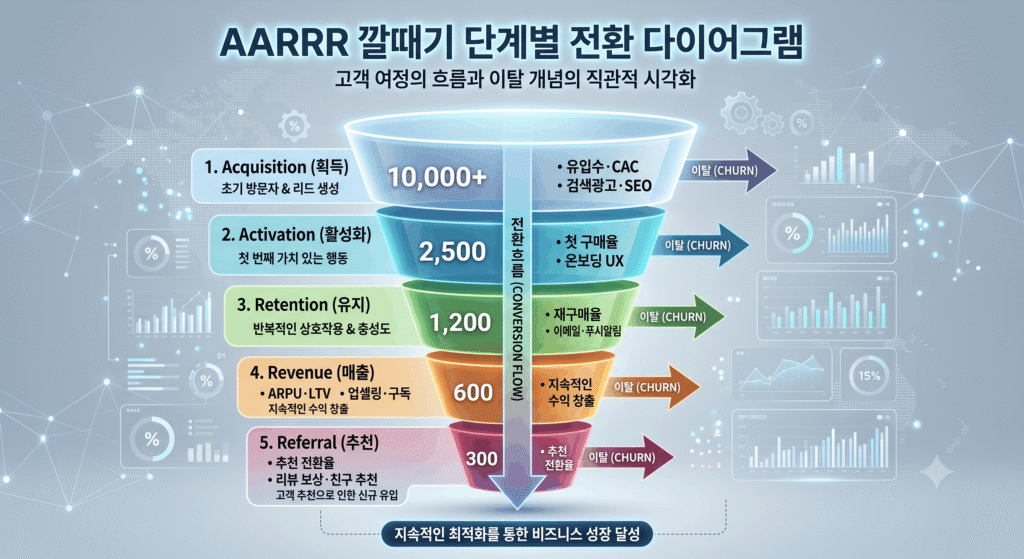 AARRR 퍼널 다이어그램 - Acquisition Activation Retention Revenue Referral 5단계 마케팅 분석 프레임워크