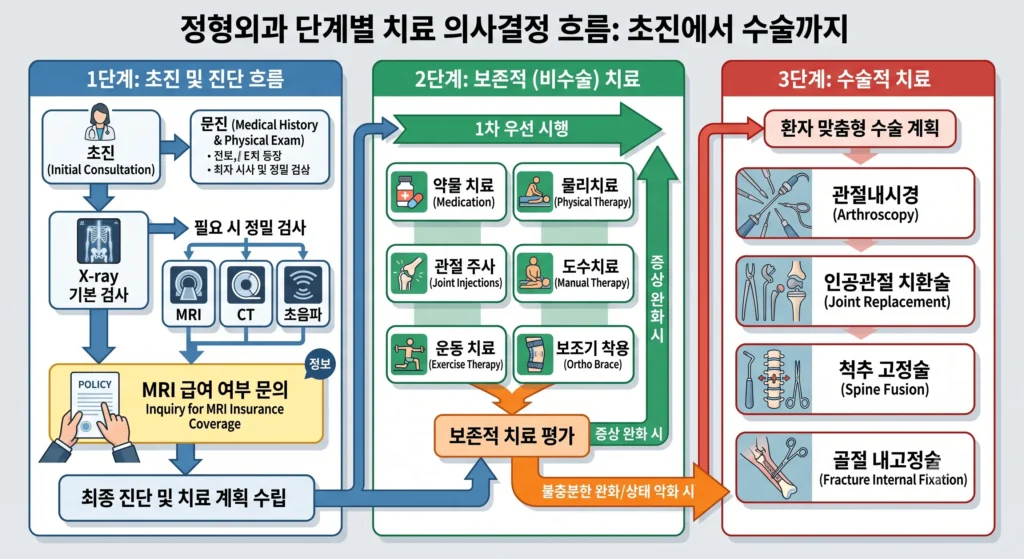 정형외과 치료 단계 흐름도 — 보존적치료 비수술 수술 단계별 치료 과정