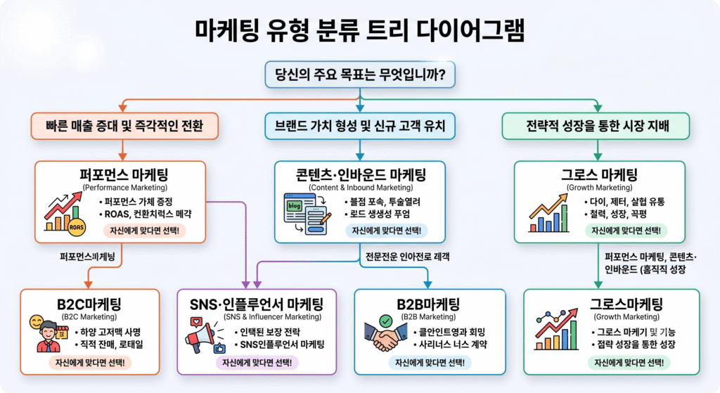 마케팅 종류 7가지 분류 다이어그램 - 퍼포먼스 콘텐츠 인플루언서 B2B B2C 그로스 마케팅