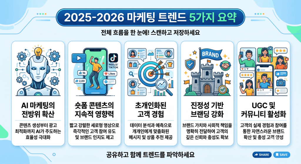 2025-2026 마케팅 트렌드 5가지 요약