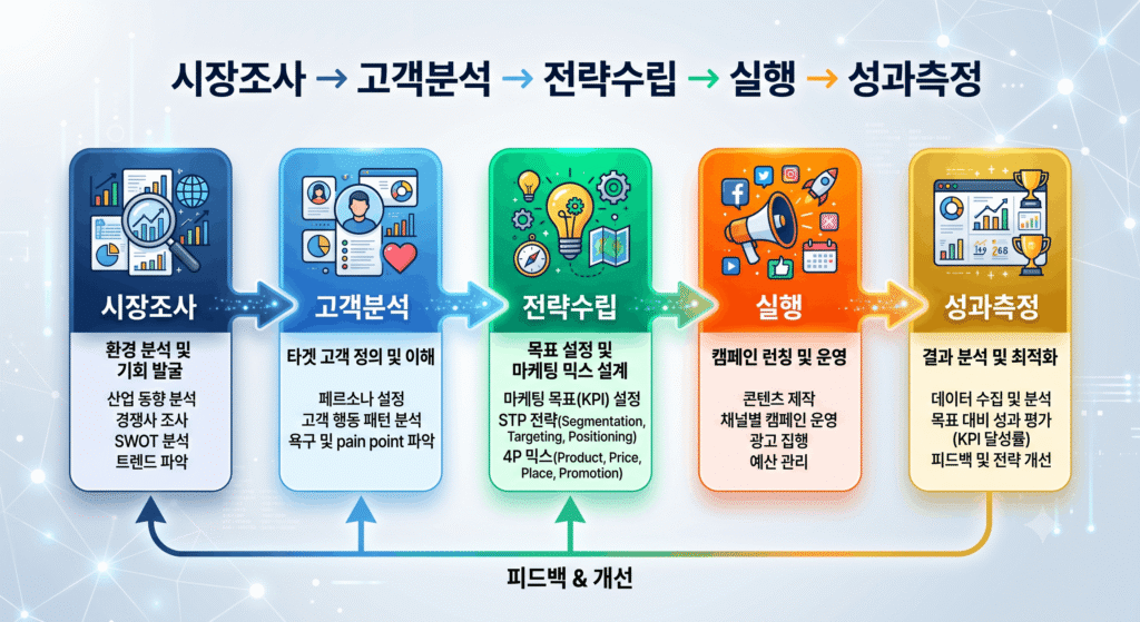 마케팅 프로세스 5단계 플로우 다이어그램 - 시장조사부터 성과측정까지