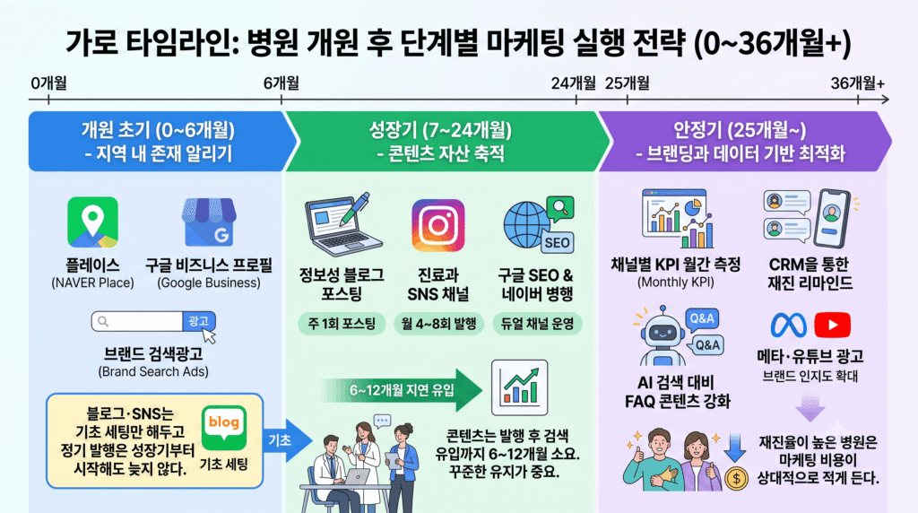 병원마케팅 개원 단계별 채널 실행 로드맵 타임라인 초기 성장기 안정기 2026