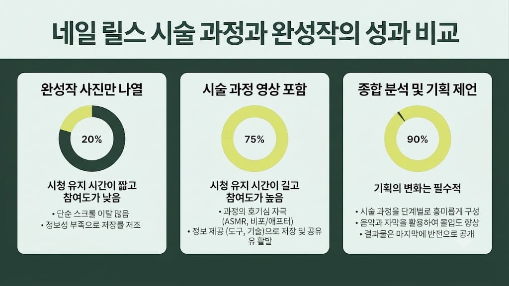 네일샵 인스타 릴스 시술 과정 영상과 완성작 사진의 시청 유지율 비교 데이터