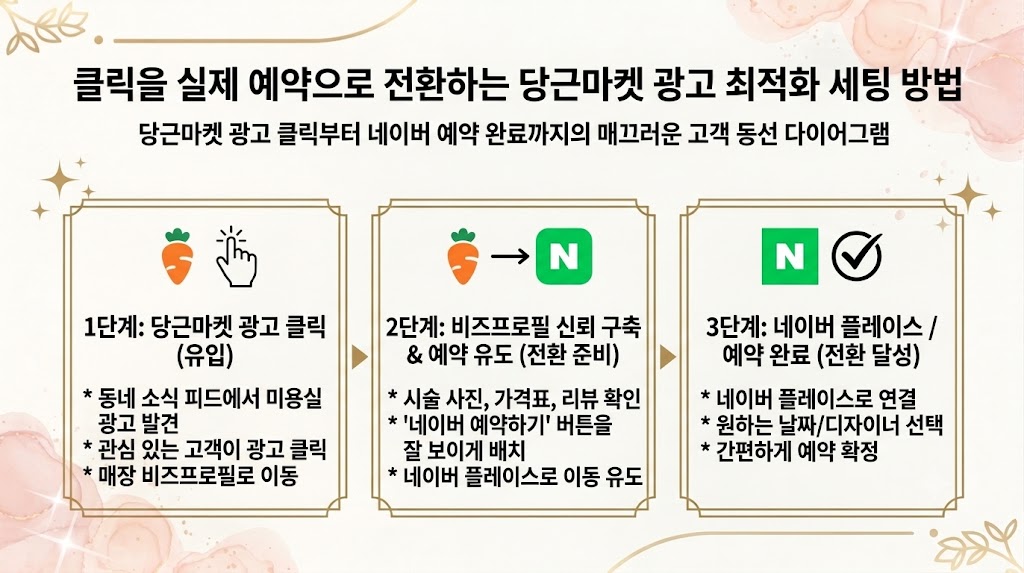 당근마켓 광고 클릭부터 네이버 플레이스 미용실 예약까지의 고객 동선 다이어그램