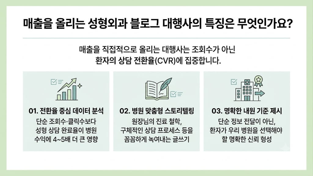 성형외과 마케팅 조회수 대비 상담 전환율 분석 데이터 대시보드