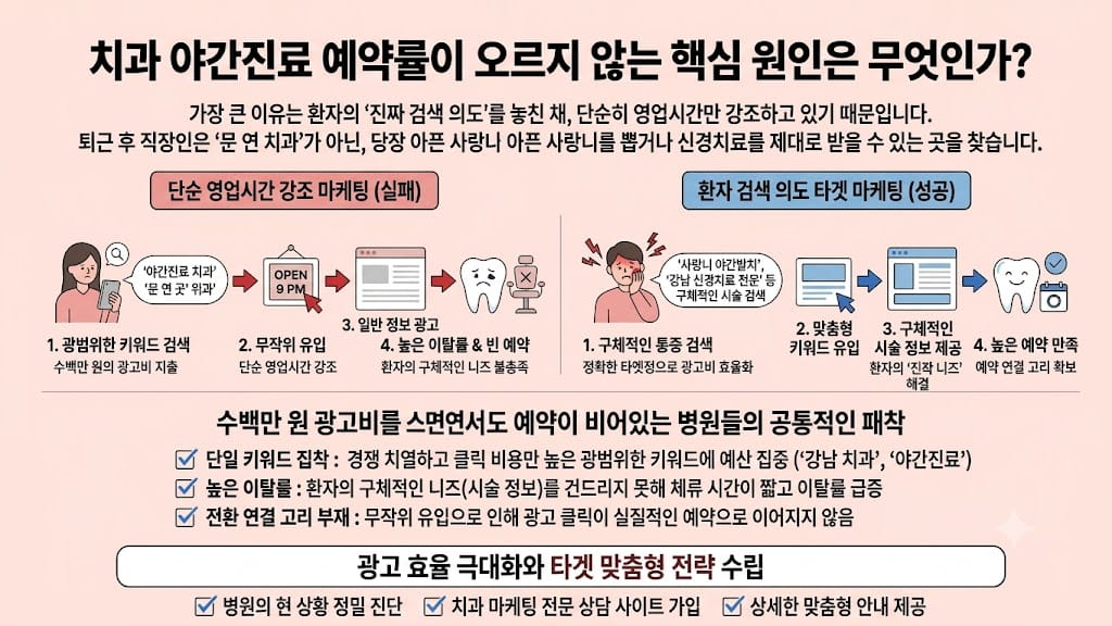 직장인 환자의 치과 야간진료 검색 의도와 예약 전환 여정