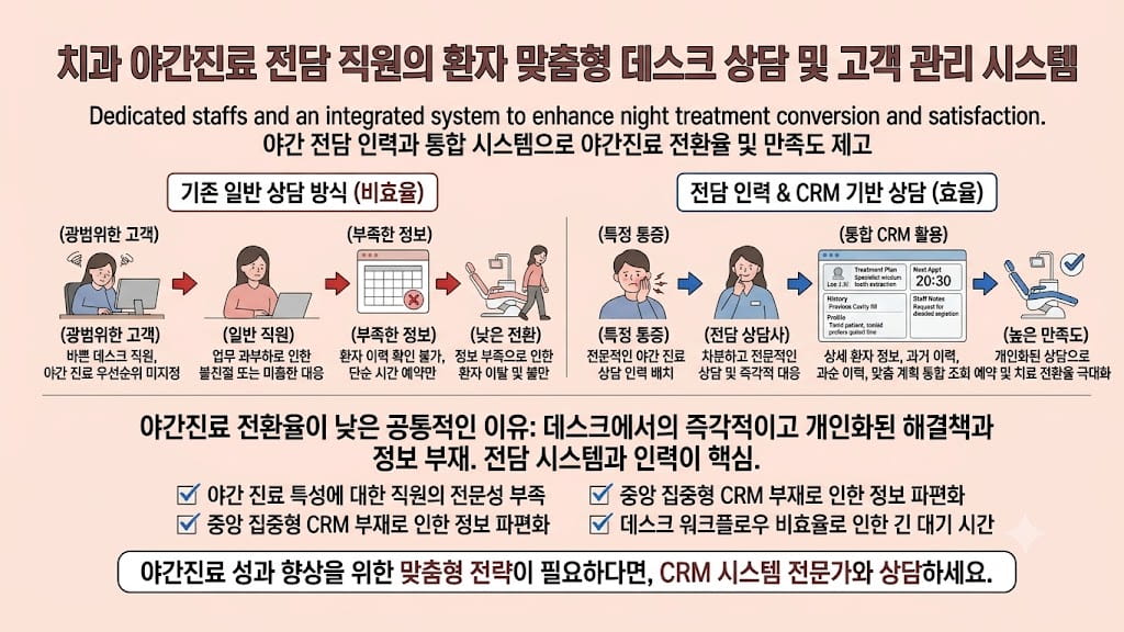 치과 야간진료 전담 직원의 환자 맞춤형 데스크 상담 및 고객 관리 시스템