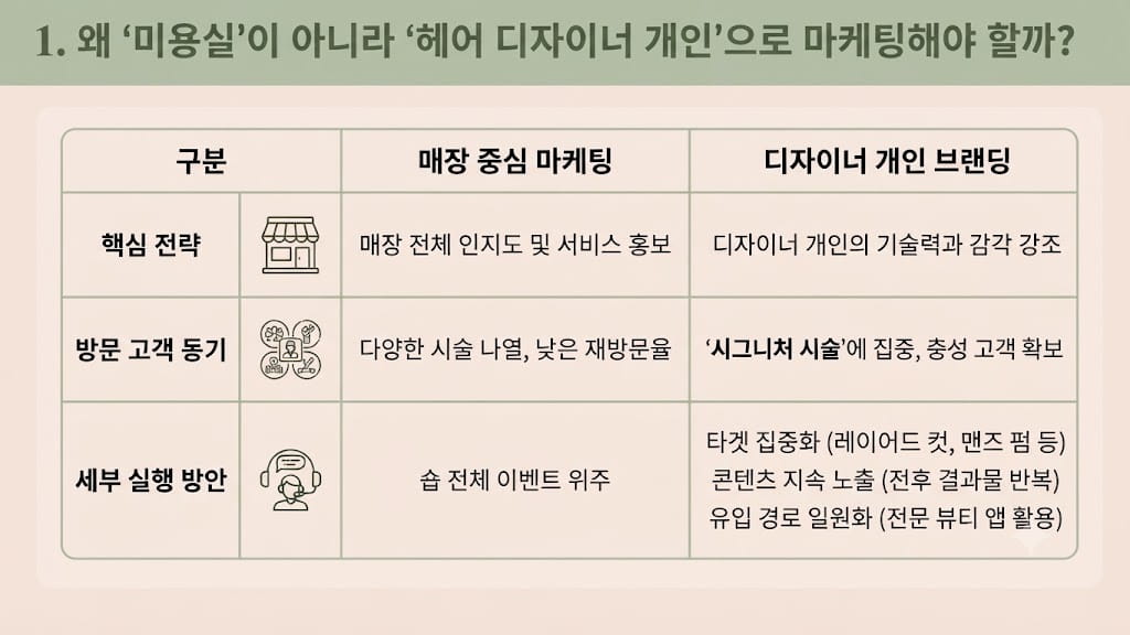미용실 마케팅 비교표 - 매장 중심 브랜드 홍보와 헤어 디자이너 개인 브랜딩 차이점