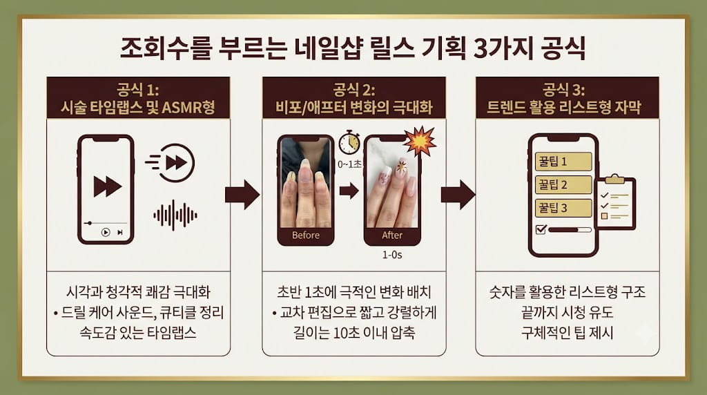 네일샵 인스타 릴스 기획 3가지 공식 구조도