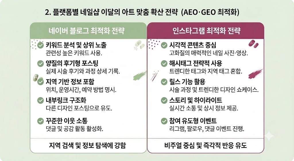 네일샵 플랫폼별 AEO GEO 최적화 체크리스트