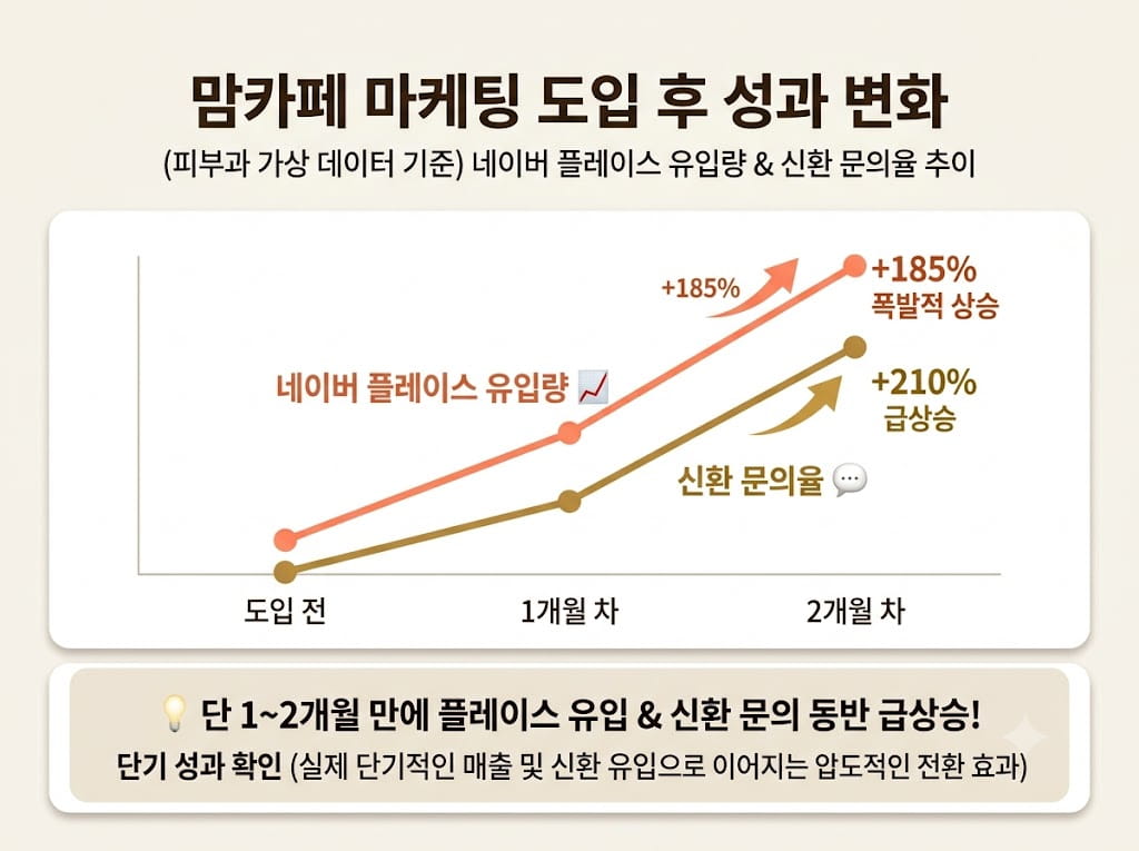 피부과 맘카페 마케팅 진행 후 1~2개월 내 네이버 플레이스 유입량 및 신환 문의율 상승 성과 그래프
