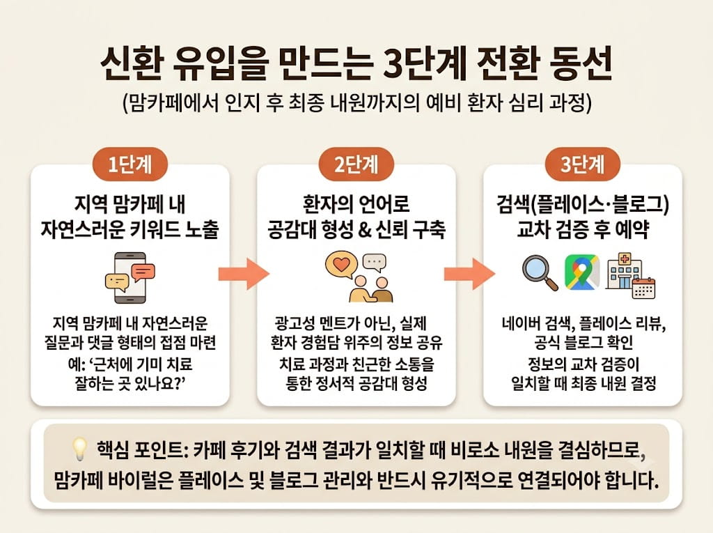 피부과 맘카페 인지부터 네이버 검색 교차 검증 후 내원으로 이어지는 3단계 환자 유입 과정 다이어그램