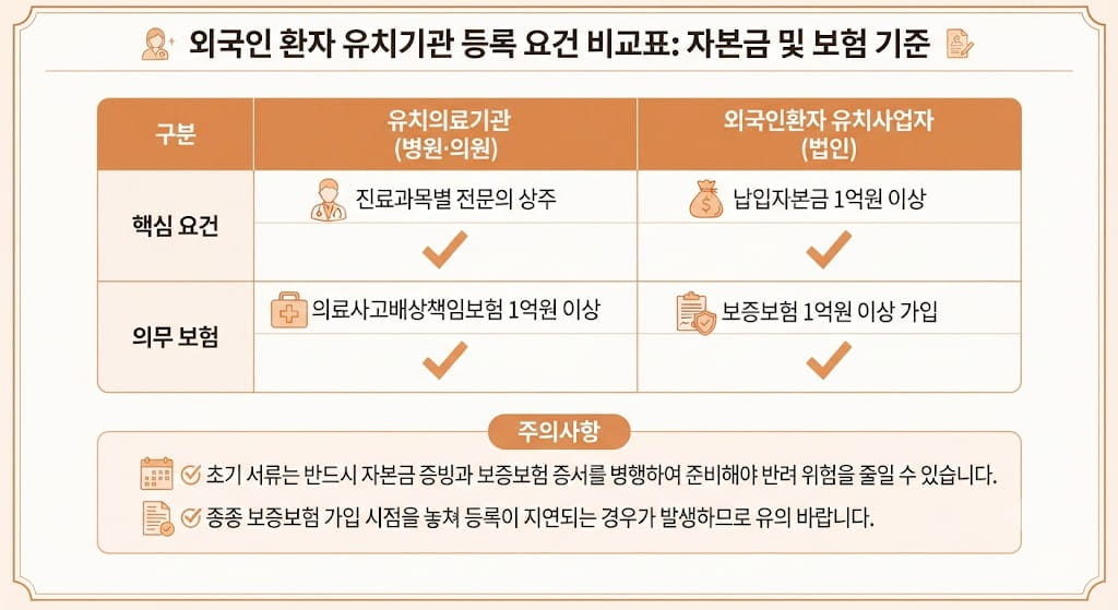 외국인 환자 유치기관 등록 요건 비교표 자본금 및 보험 기준
