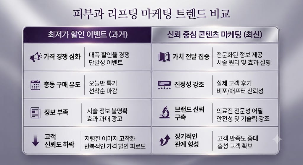 피부과 리프팅 마케팅 트렌드 비교표 (최저가 할인 이벤트 vs 신뢰 중심 콘텐츠 마케팅)