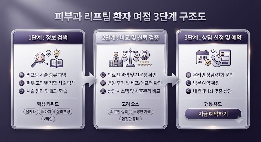 검색부터 예약까지 이어지는 피부과 리프팅 환자 여정 3단계 구조도
